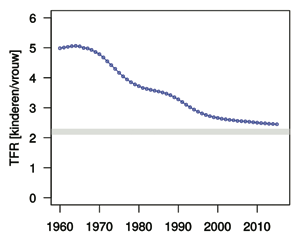 Illustratie 1: Gemiddelde globale fertiliteit tussen 1960 en 2015.