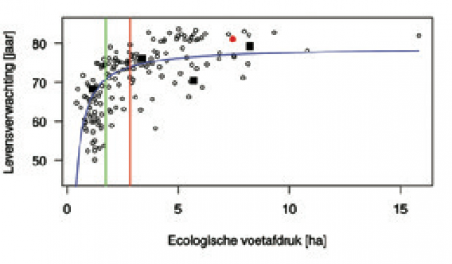 Illustratie 2: De gemiddelde levensverwachting per land in functie van de ecologische voetafdruk. Rode stip: België, zwarte vierkanten (van links naar rechts): India, China, Rusland en de VS. Groene lijn: duurzame globaal beschikbare gemiddelde voetafdruk